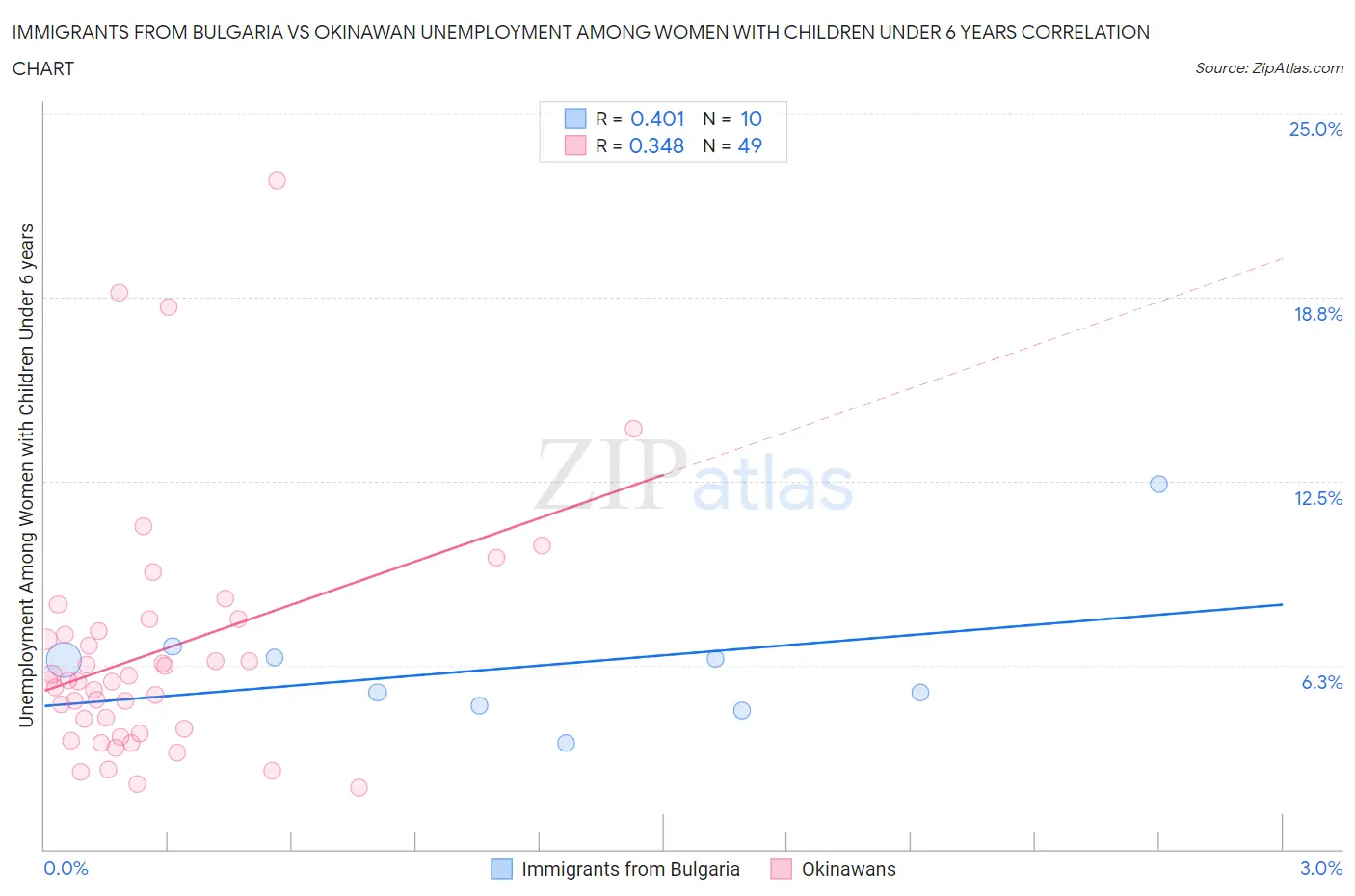 Immigrants from Bulgaria vs Okinawan Unemployment Among Women with Children Under 6 years