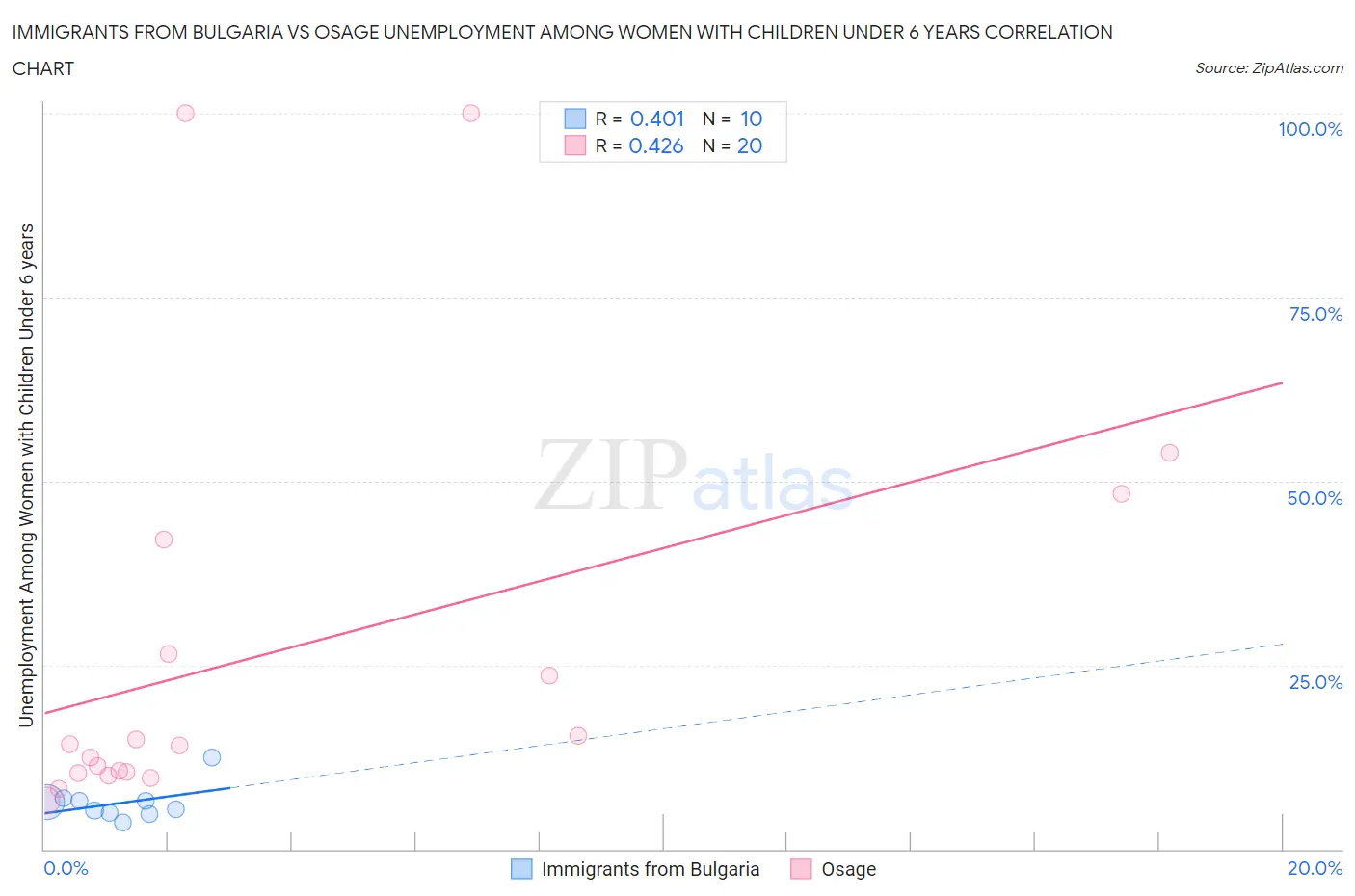Immigrants from Bulgaria vs Osage Unemployment Among Women with Children Under 6 years