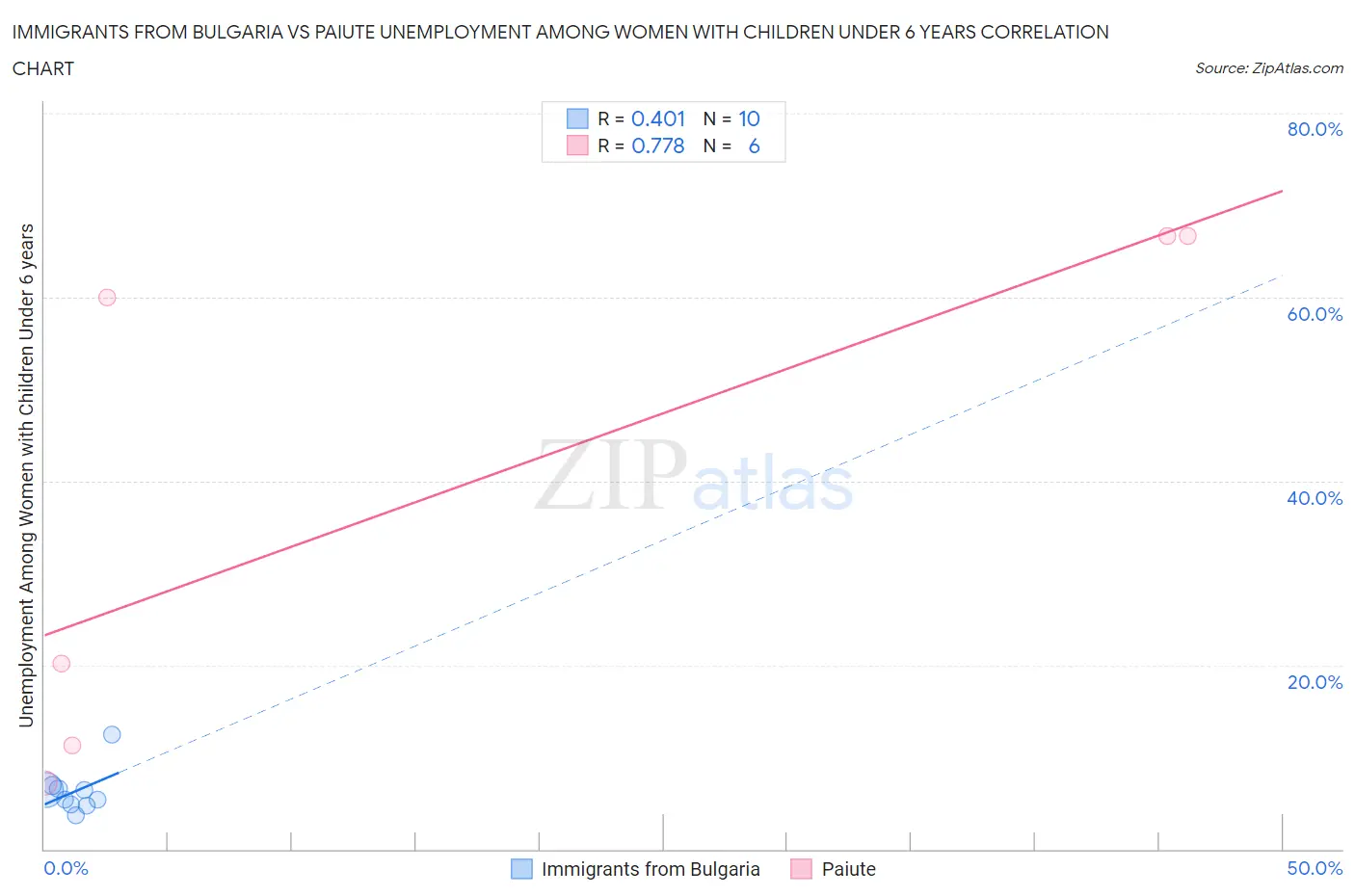 Immigrants from Bulgaria vs Paiute Unemployment Among Women with Children Under 6 years