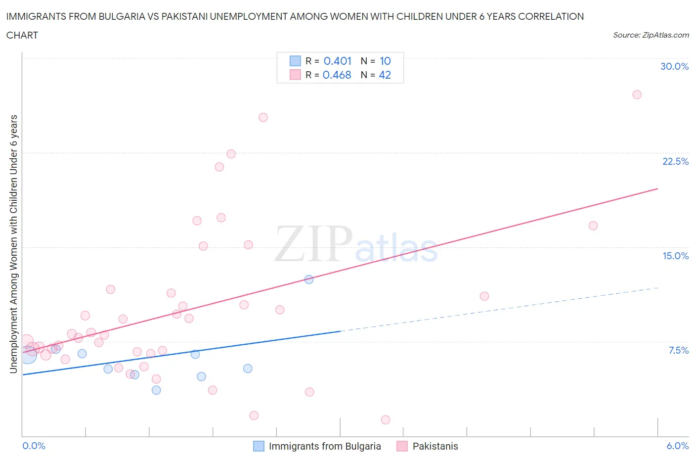 Immigrants from Bulgaria vs Pakistani Unemployment Among Women with Children Under 6 years