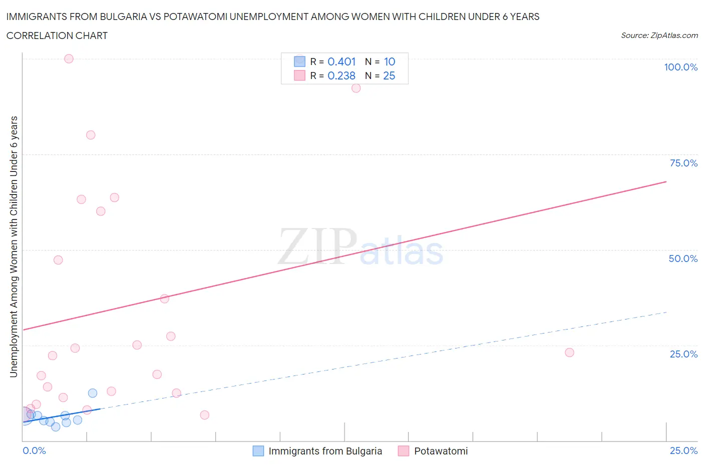 Immigrants from Bulgaria vs Potawatomi Unemployment Among Women with Children Under 6 years