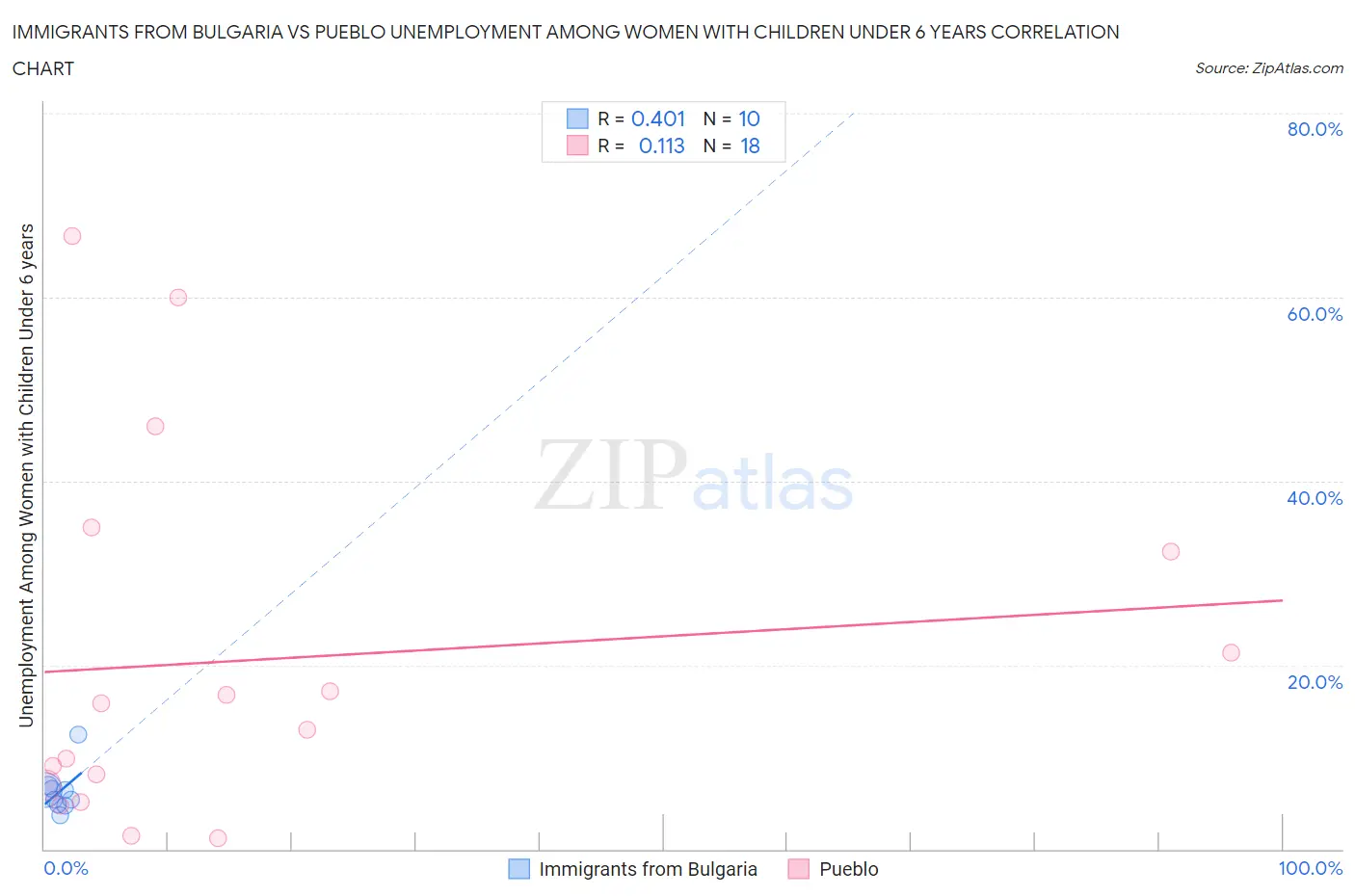 Immigrants from Bulgaria vs Pueblo Unemployment Among Women with Children Under 6 years