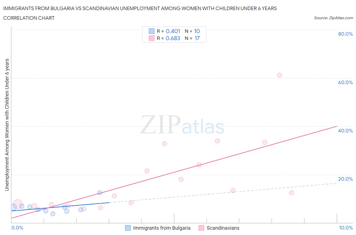 Immigrants from Bulgaria vs Scandinavian Unemployment Among Women with Children Under 6 years