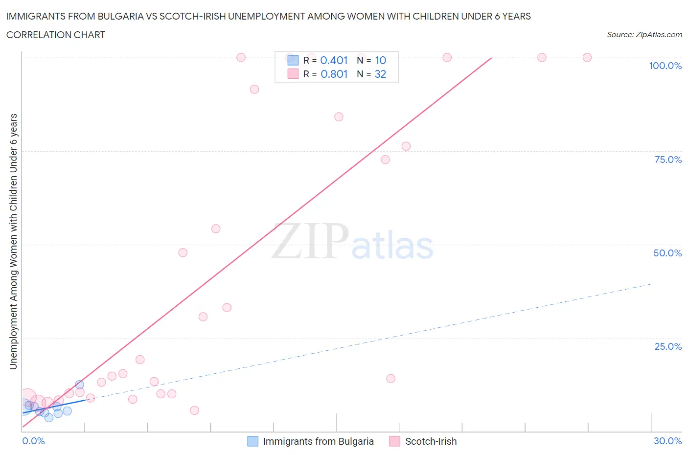 Immigrants from Bulgaria vs Scotch-Irish Unemployment Among Women with Children Under 6 years