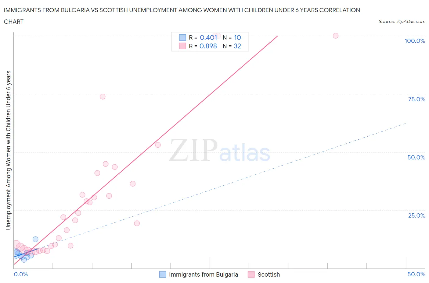 Immigrants from Bulgaria vs Scottish Unemployment Among Women with Children Under 6 years
