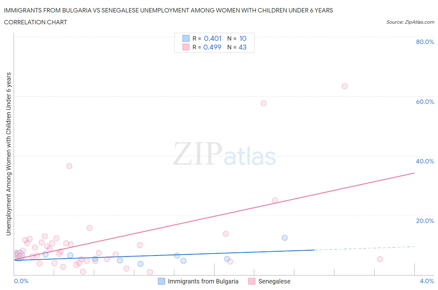 Immigrants from Bulgaria vs Senegalese Unemployment Among Women with Children Under 6 years