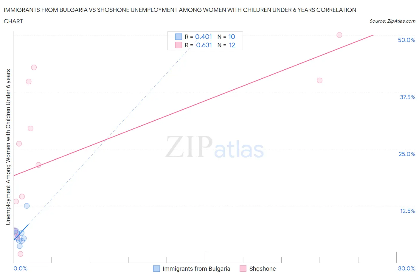 Immigrants from Bulgaria vs Shoshone Unemployment Among Women with Children Under 6 years
