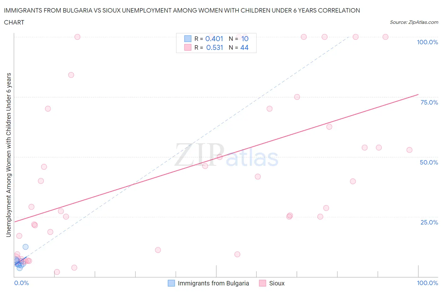 Immigrants from Bulgaria vs Sioux Unemployment Among Women with Children Under 6 years