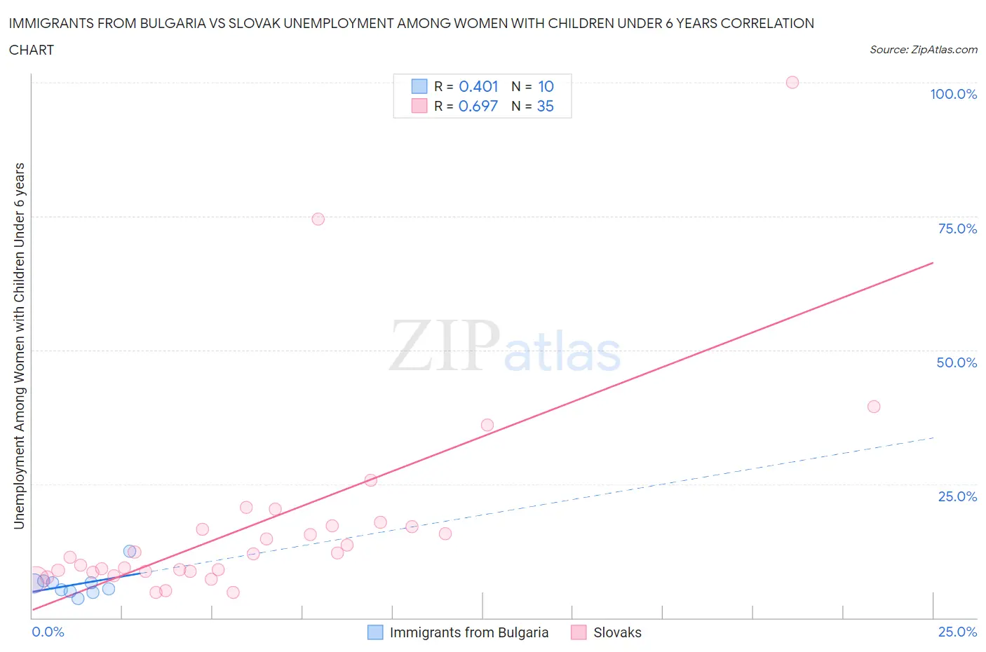 Immigrants from Bulgaria vs Slovak Unemployment Among Women with Children Under 6 years