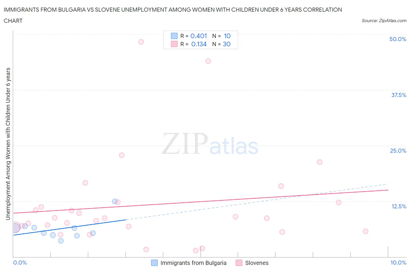 Immigrants from Bulgaria vs Slovene Unemployment Among Women with Children Under 6 years