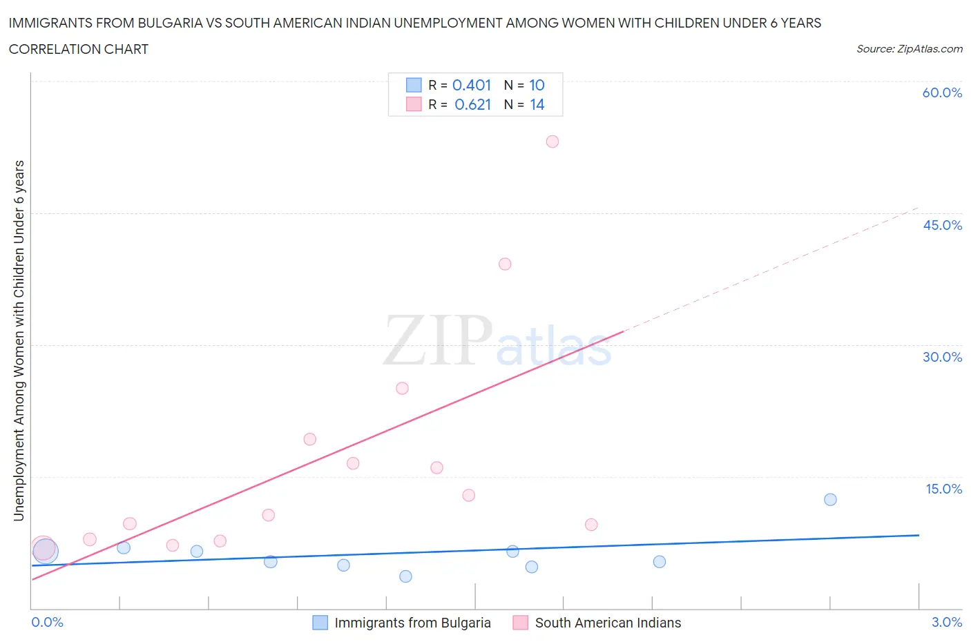 Immigrants from Bulgaria vs South American Indian Unemployment Among Women with Children Under 6 years