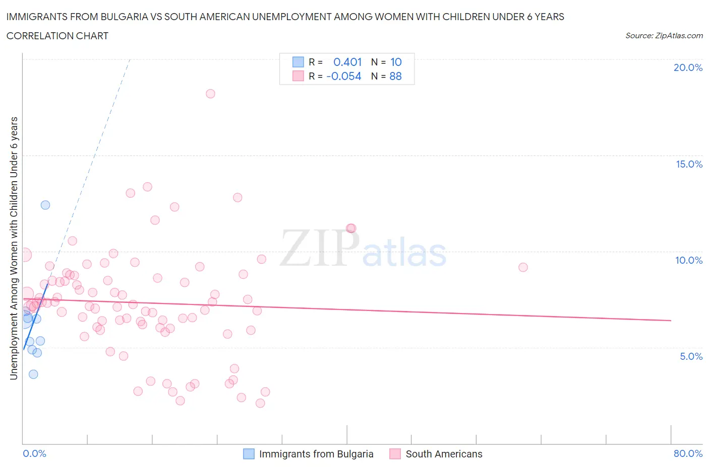 Immigrants from Bulgaria vs South American Unemployment Among Women with Children Under 6 years