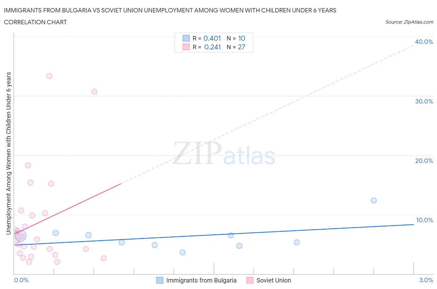 Immigrants from Bulgaria vs Soviet Union Unemployment Among Women with Children Under 6 years