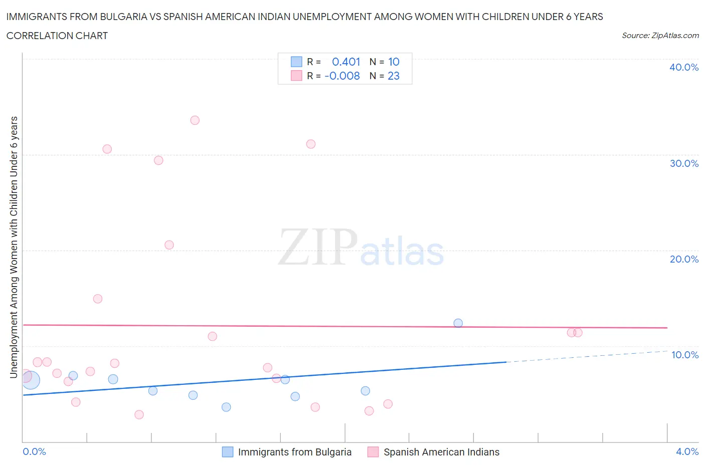 Immigrants from Bulgaria vs Spanish American Indian Unemployment Among Women with Children Under 6 years