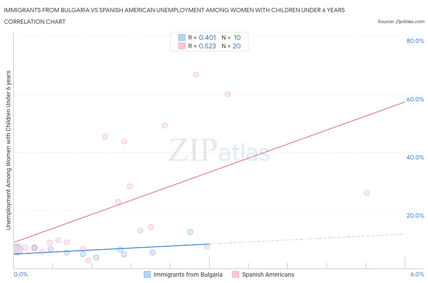 Immigrants from Bulgaria vs Spanish American Unemployment Among Women with Children Under 6 years