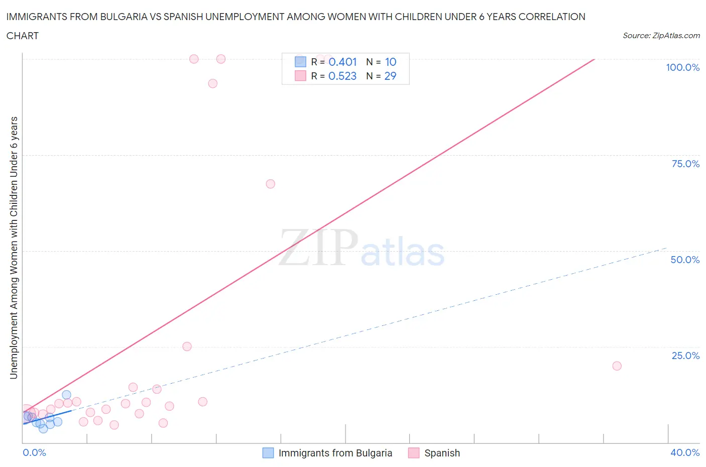 Immigrants from Bulgaria vs Spanish Unemployment Among Women with Children Under 6 years