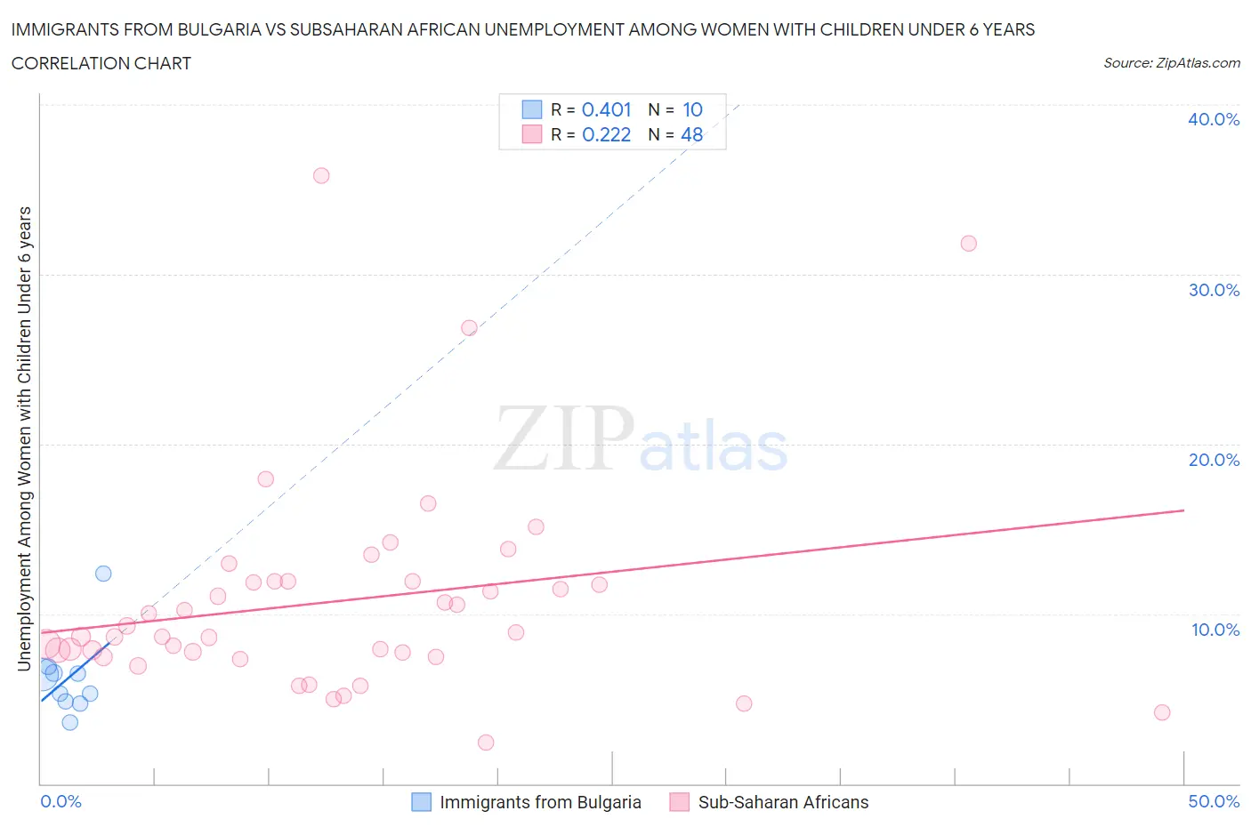 Immigrants from Bulgaria vs Subsaharan African Unemployment Among Women with Children Under 6 years