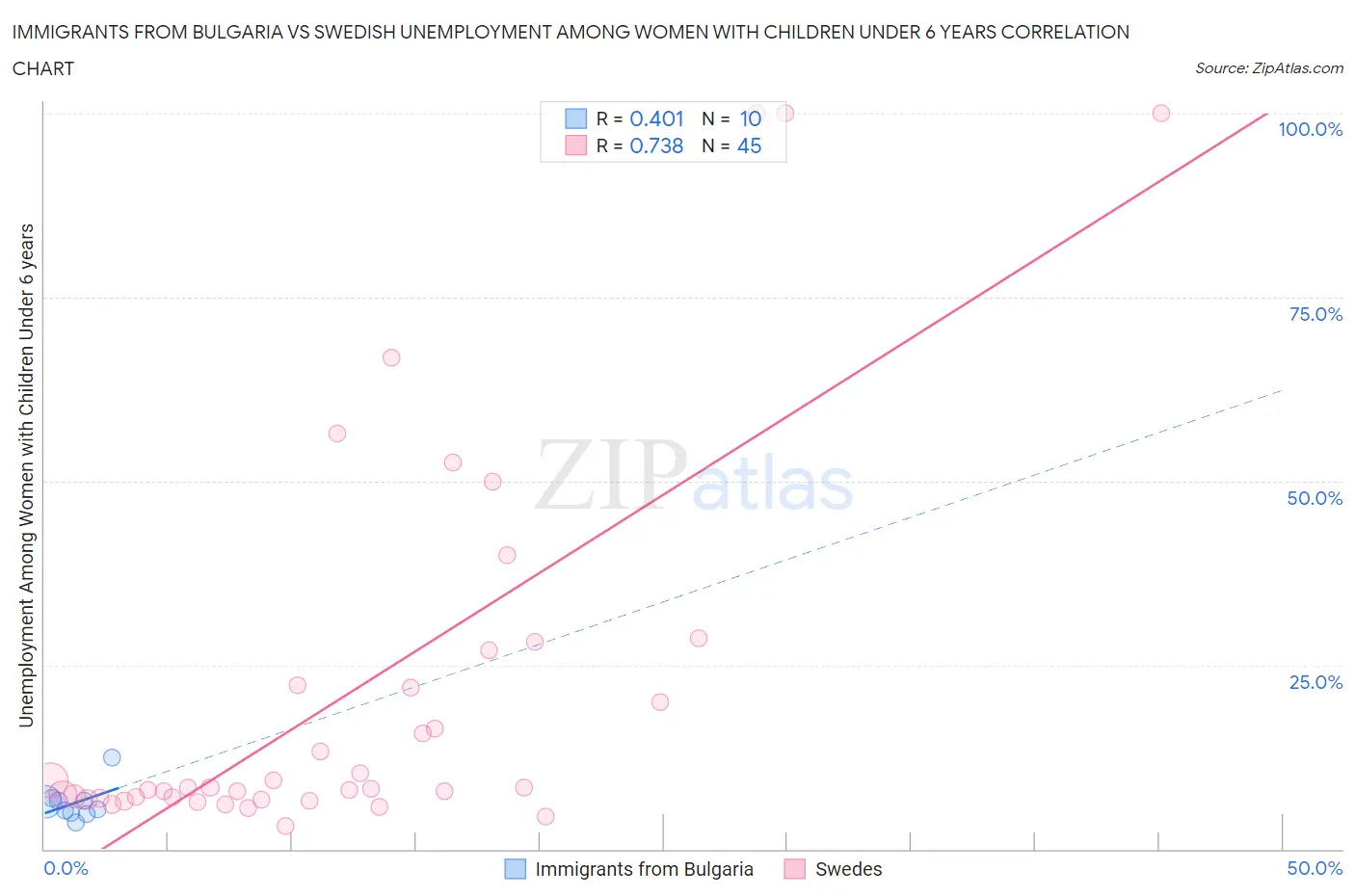 Immigrants from Bulgaria vs Swedish Unemployment Among Women with Children Under 6 years