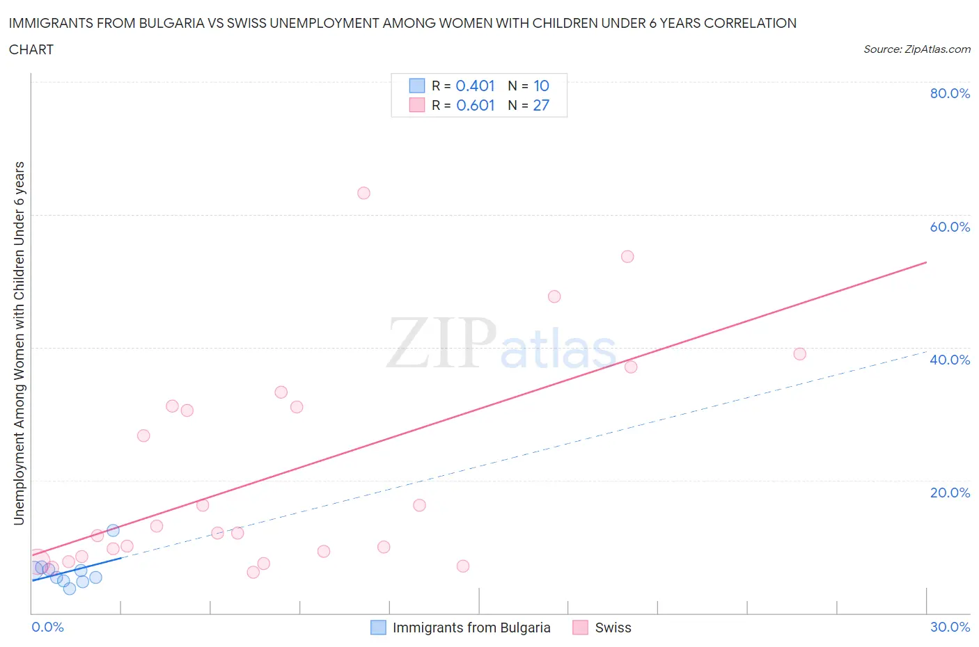 Immigrants from Bulgaria vs Swiss Unemployment Among Women with Children Under 6 years