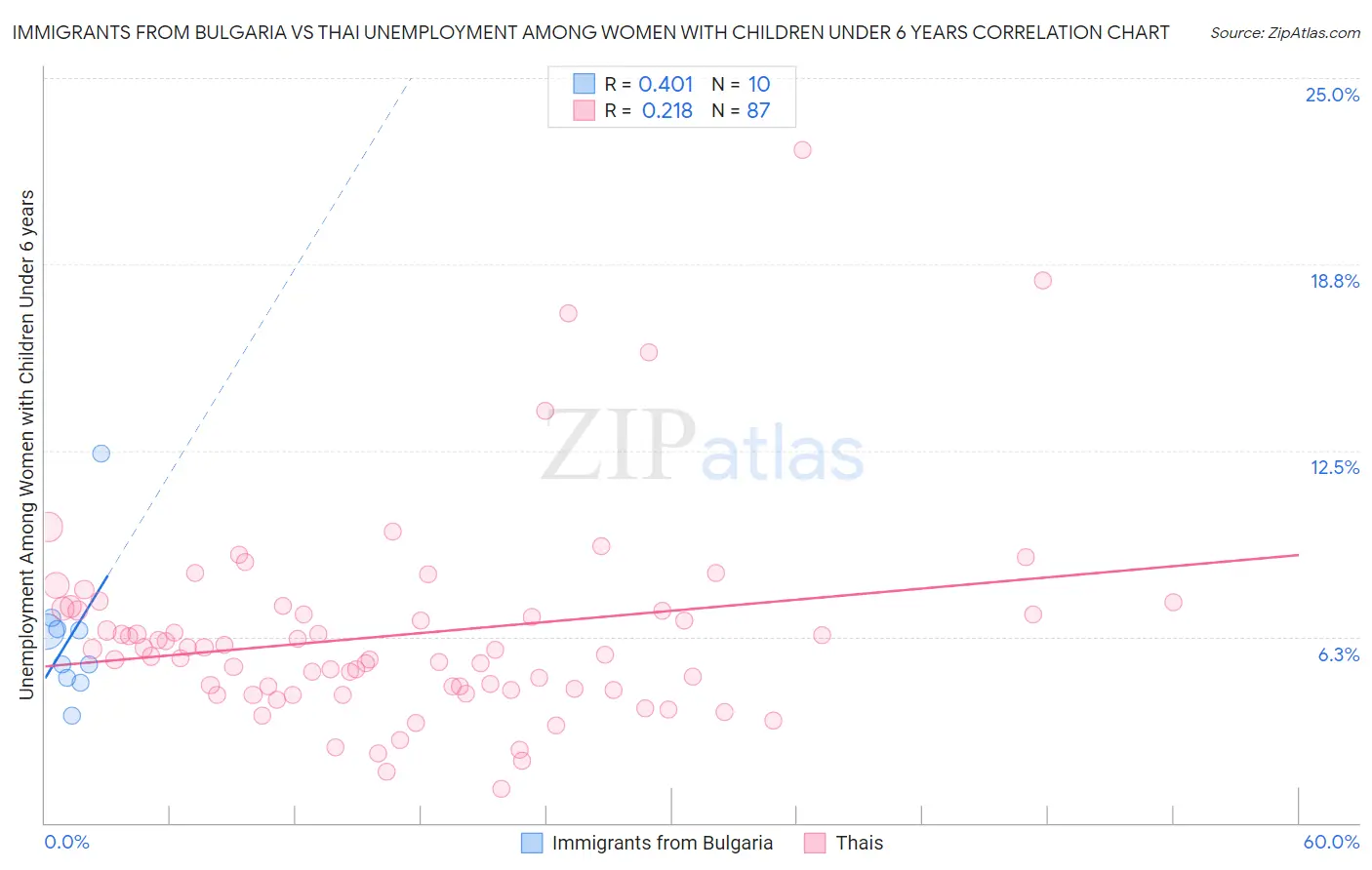 Immigrants from Bulgaria vs Thai Unemployment Among Women with Children Under 6 years