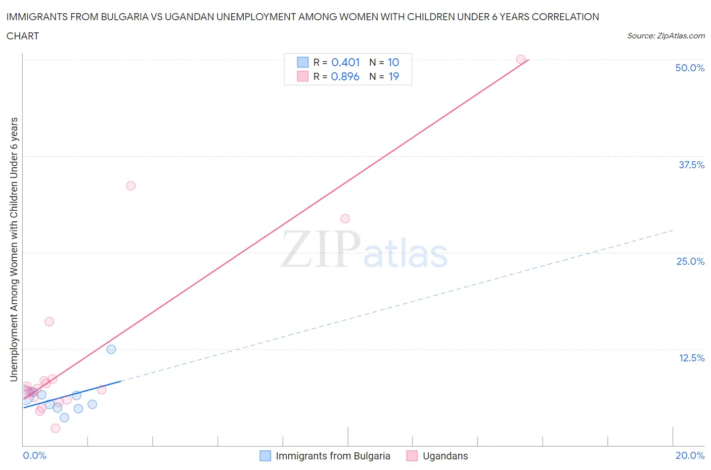 Immigrants from Bulgaria vs Ugandan Unemployment Among Women with Children Under 6 years