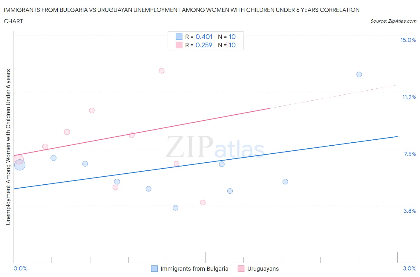 Immigrants from Bulgaria vs Uruguayan Unemployment Among Women with Children Under 6 years