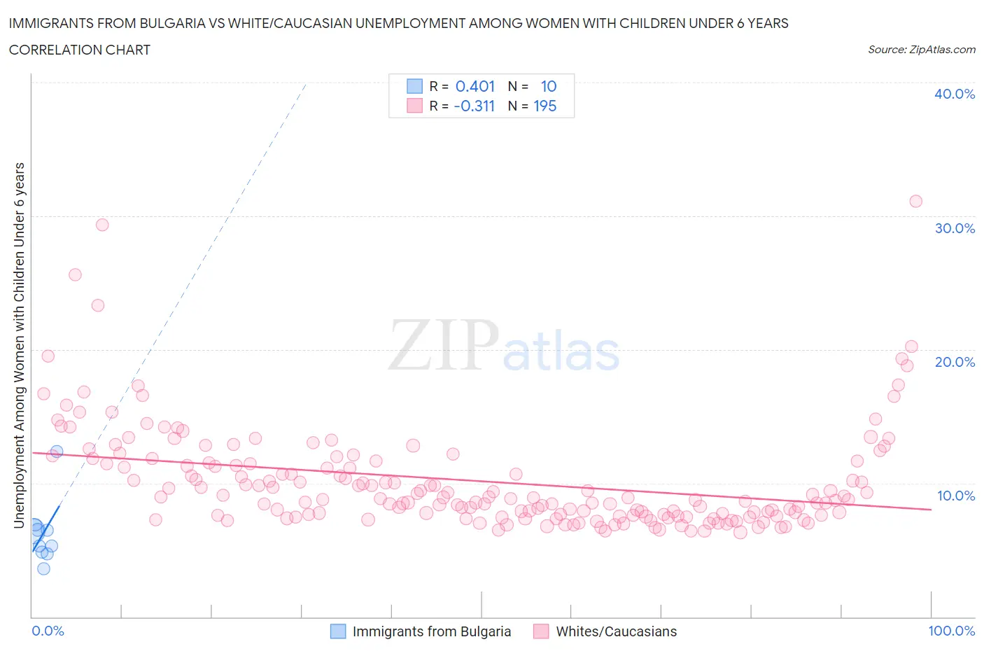 Immigrants from Bulgaria vs White/Caucasian Unemployment Among Women with Children Under 6 years