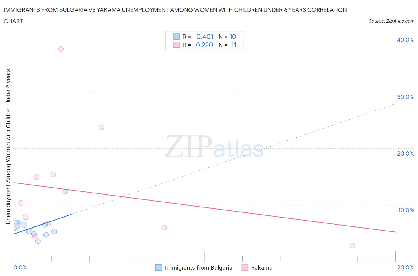 Immigrants from Bulgaria vs Yakama Unemployment Among Women with Children Under 6 years