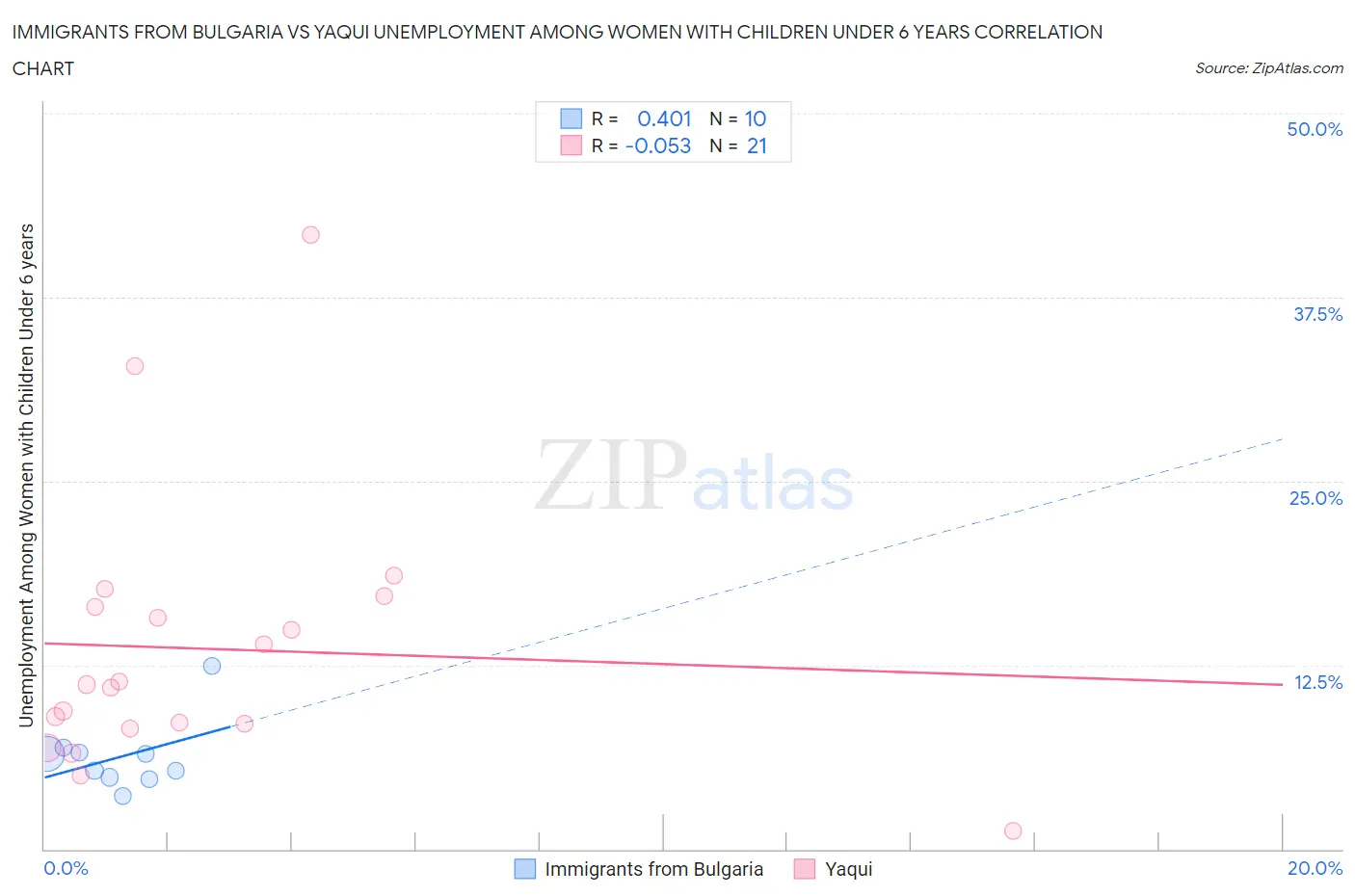 Immigrants from Bulgaria vs Yaqui Unemployment Among Women with Children Under 6 years