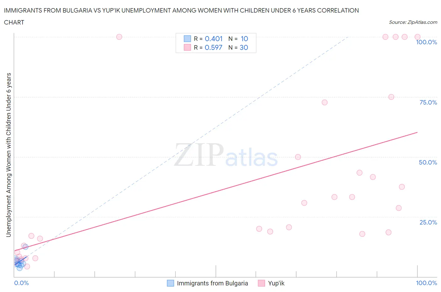 Immigrants from Bulgaria vs Yup'ik Unemployment Among Women with Children Under 6 years