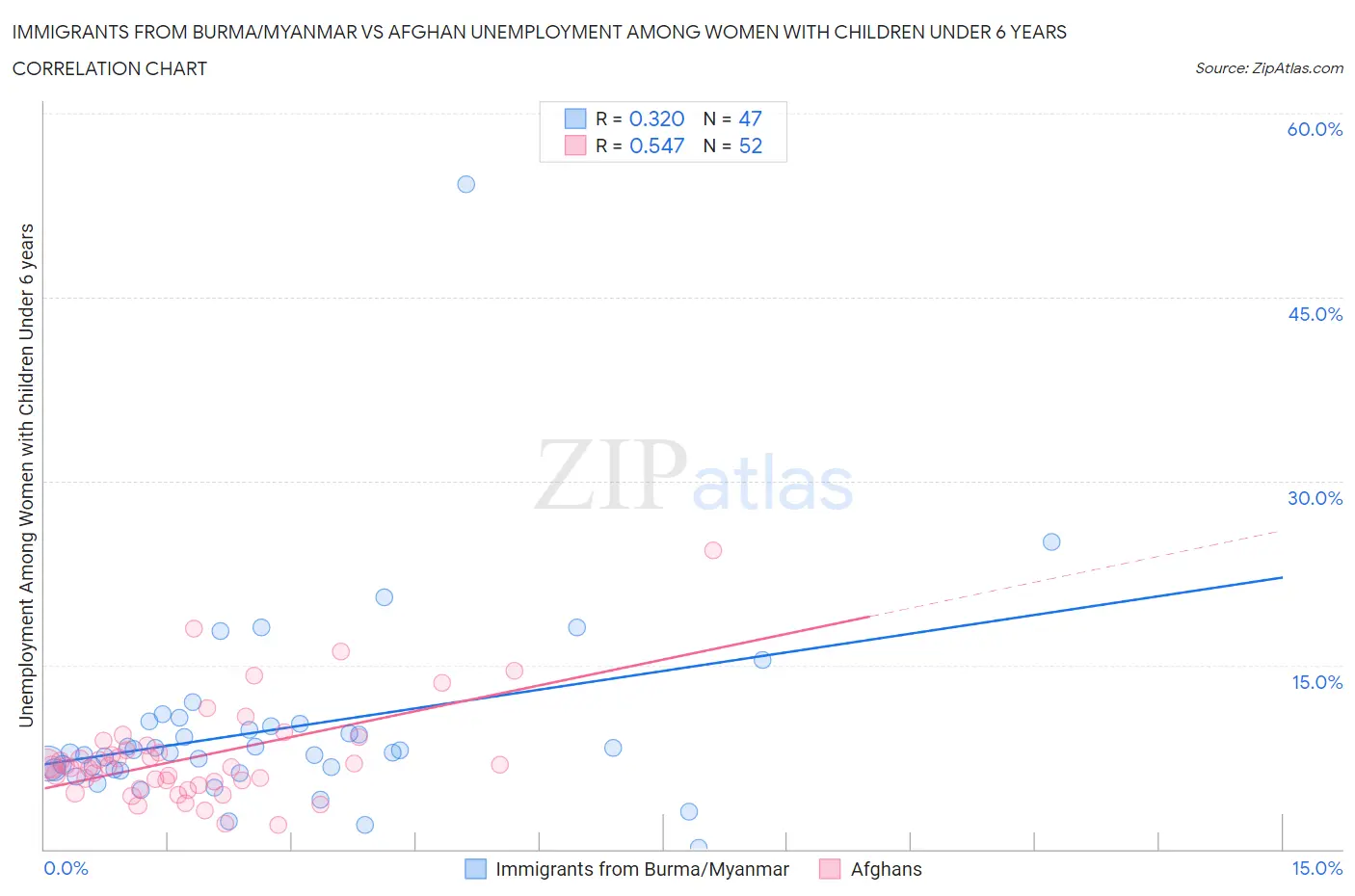 Immigrants from Burma/Myanmar vs Afghan Unemployment Among Women with Children Under 6 years