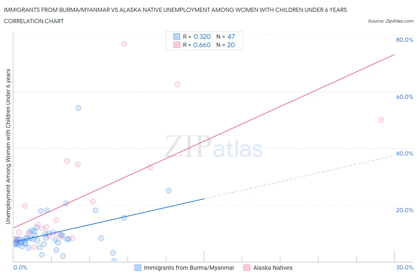 Immigrants from Burma/Myanmar vs Alaska Native Unemployment Among Women with Children Under 6 years