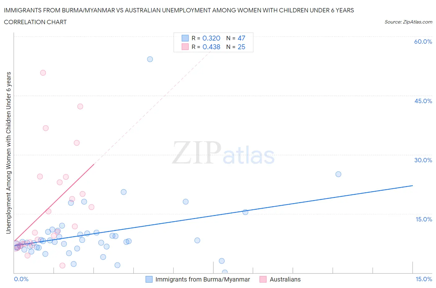 Immigrants from Burma/Myanmar vs Australian Unemployment Among Women with Children Under 6 years