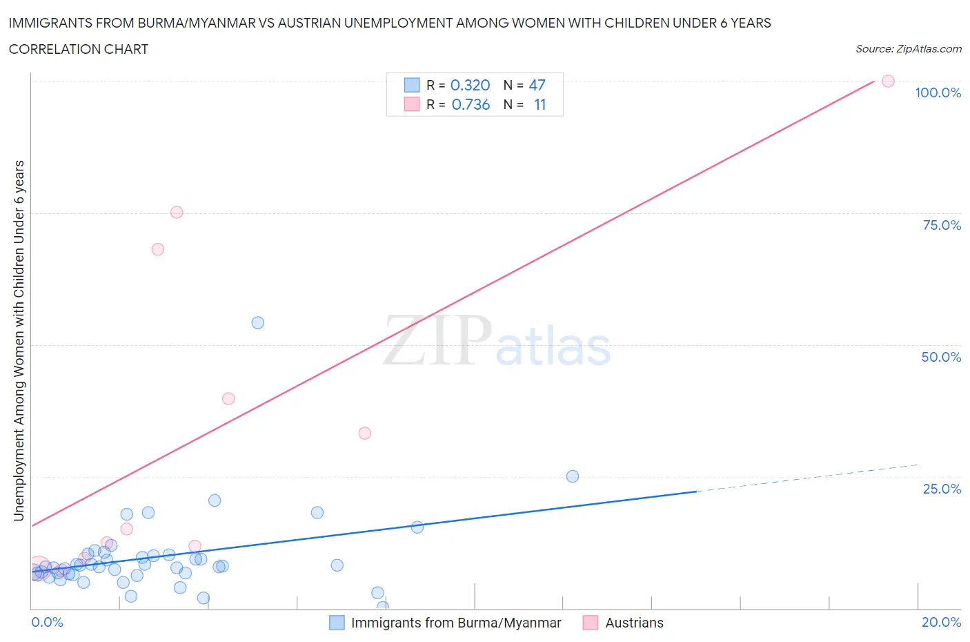 Immigrants from Burma/Myanmar vs Austrian Unemployment Among Women with Children Under 6 years