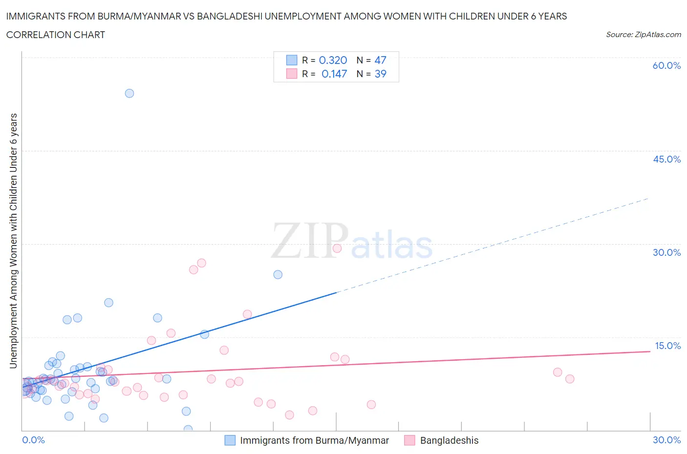 Immigrants from Burma/Myanmar vs Bangladeshi Unemployment Among Women with Children Under 6 years