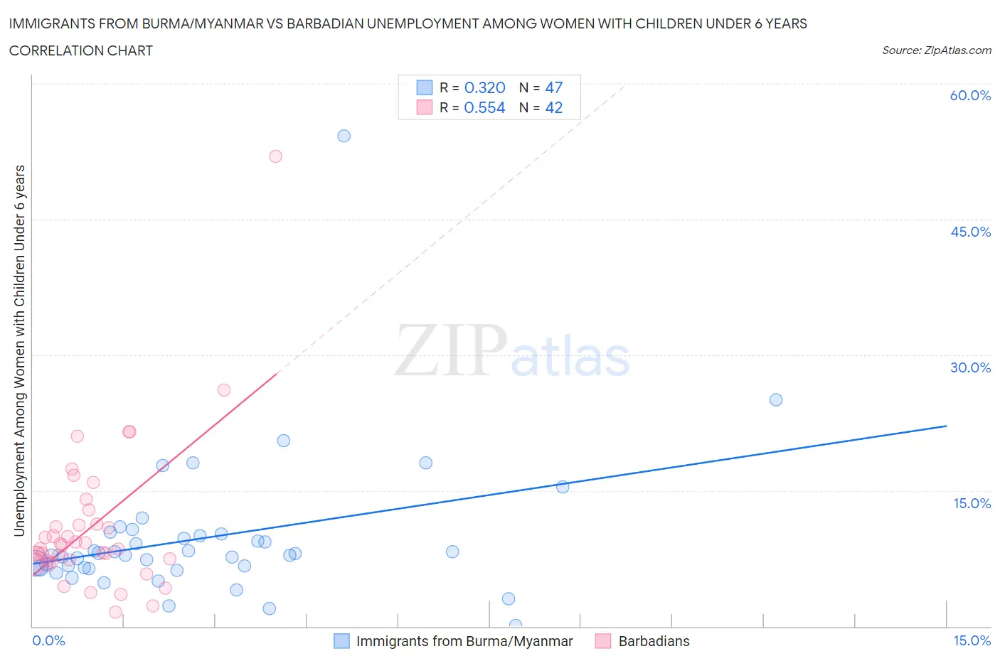 Immigrants from Burma/Myanmar vs Barbadian Unemployment Among Women with Children Under 6 years