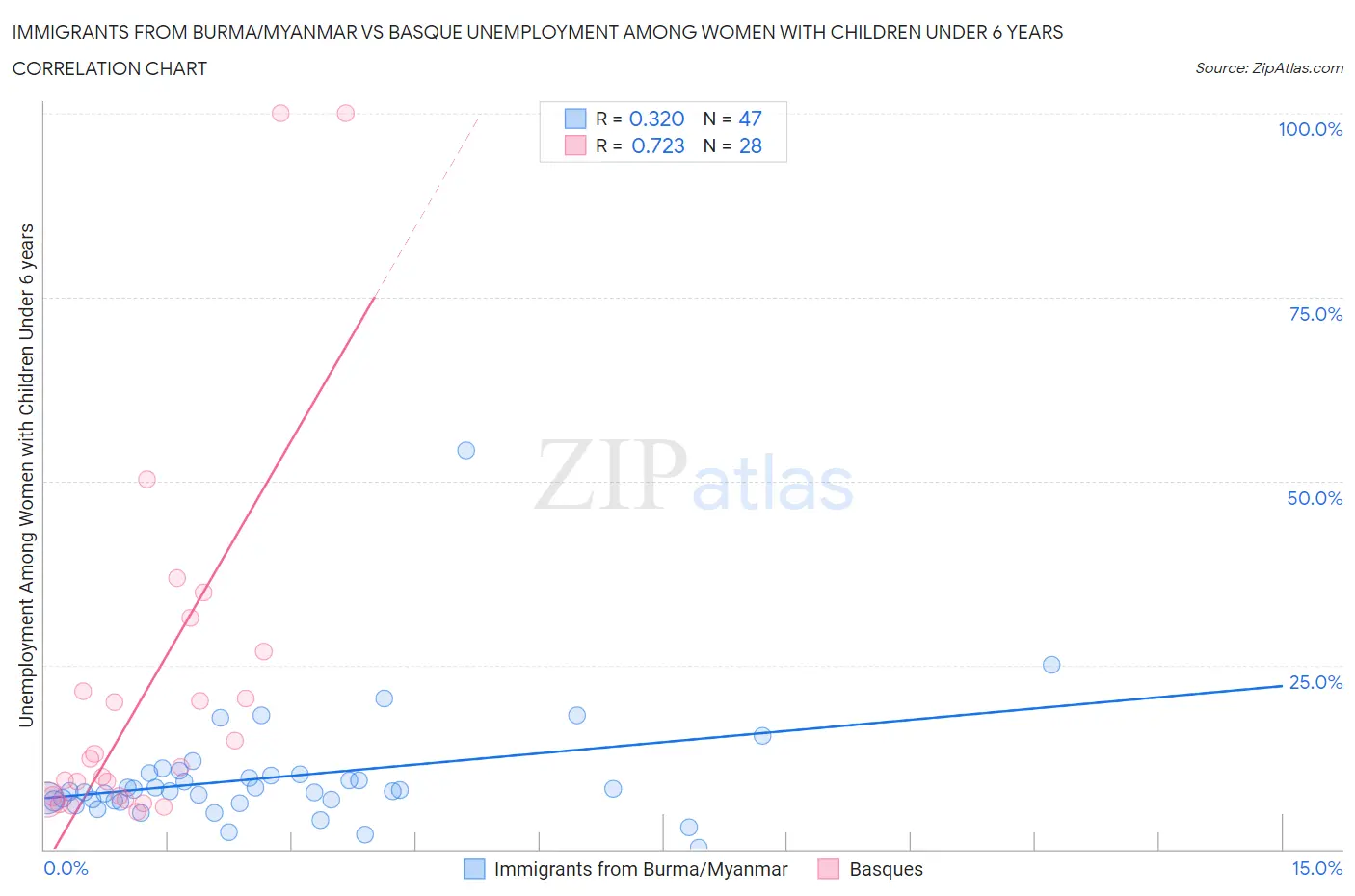 Immigrants from Burma/Myanmar vs Basque Unemployment Among Women with Children Under 6 years