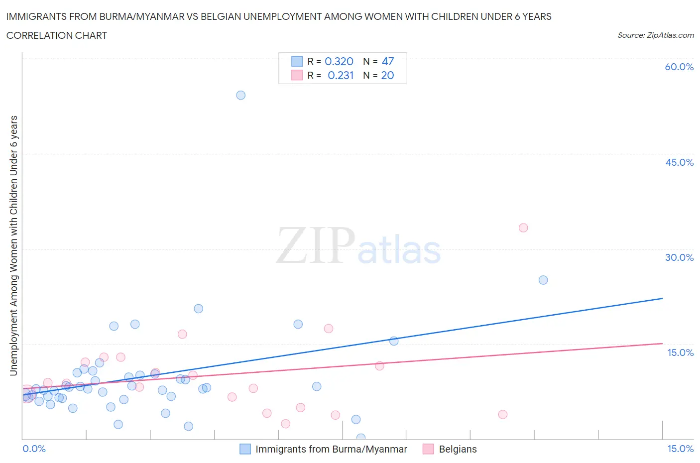 Immigrants from Burma/Myanmar vs Belgian Unemployment Among Women with Children Under 6 years