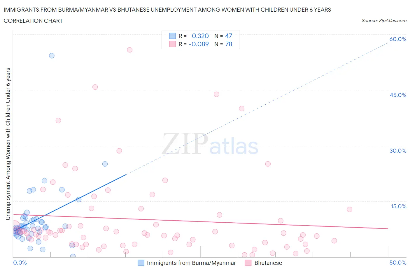 Immigrants from Burma/Myanmar vs Bhutanese Unemployment Among Women with Children Under 6 years