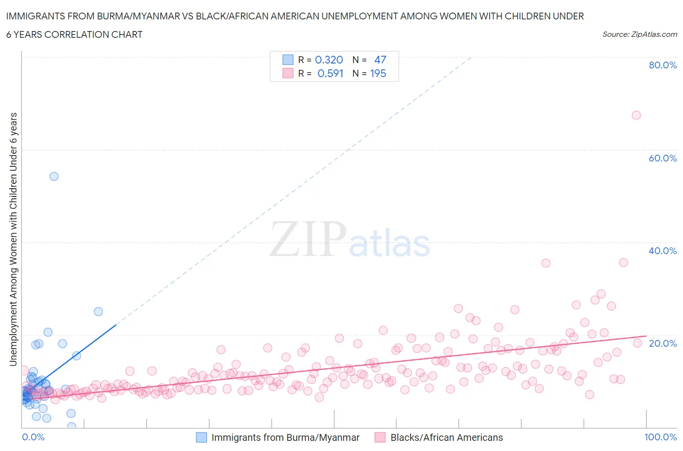 Immigrants from Burma/Myanmar vs Black/African American Unemployment Among Women with Children Under 6 years