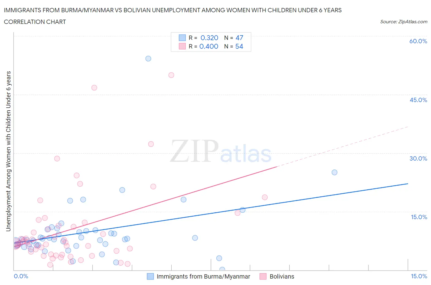 Immigrants from Burma/Myanmar vs Bolivian Unemployment Among Women with Children Under 6 years