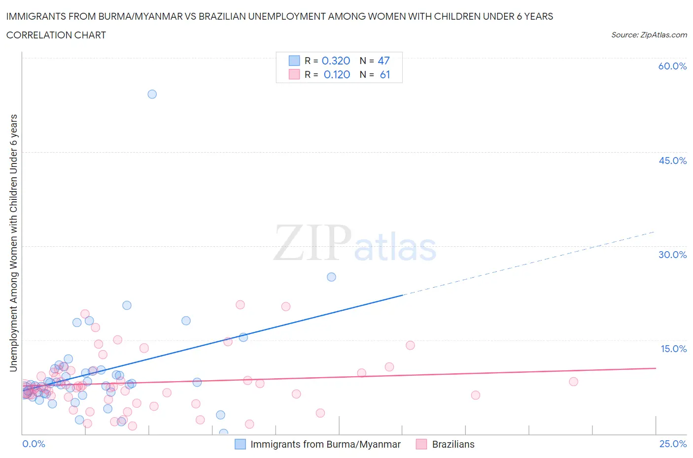 Immigrants from Burma/Myanmar vs Brazilian Unemployment Among Women with Children Under 6 years