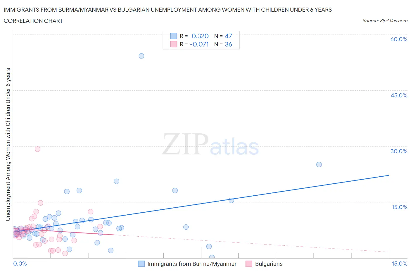 Immigrants from Burma/Myanmar vs Bulgarian Unemployment Among Women with Children Under 6 years