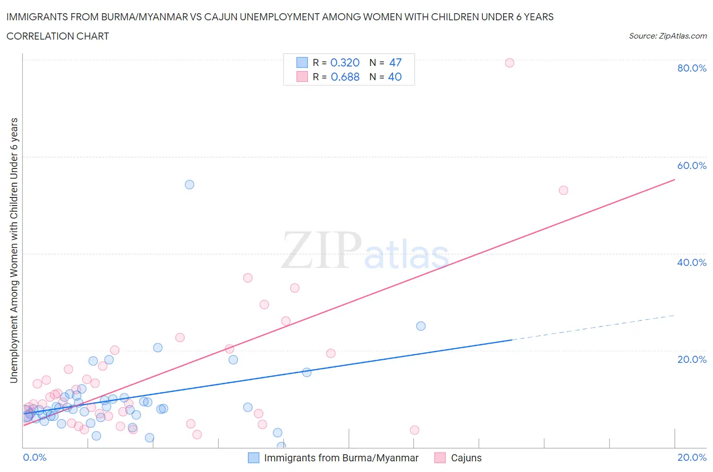 Immigrants from Burma/Myanmar vs Cajun Unemployment Among Women with Children Under 6 years