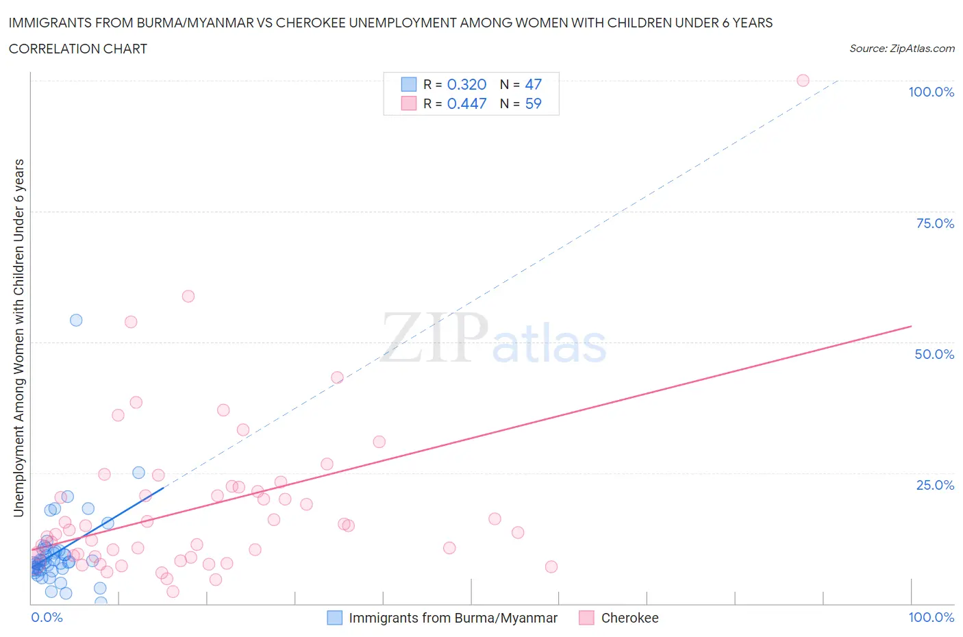 Immigrants from Burma/Myanmar vs Cherokee Unemployment Among Women with Children Under 6 years