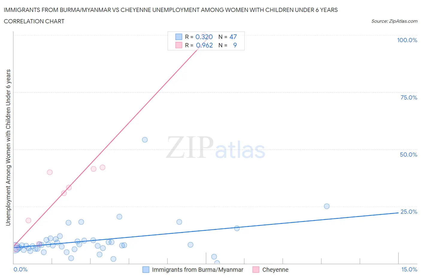 Immigrants from Burma/Myanmar vs Cheyenne Unemployment Among Women with Children Under 6 years