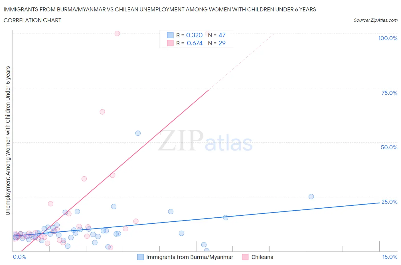 Immigrants from Burma/Myanmar vs Chilean Unemployment Among Women with Children Under 6 years