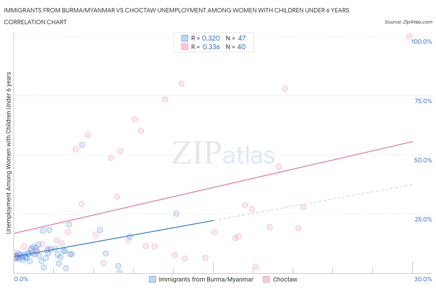 Immigrants from Burma/Myanmar vs Choctaw Unemployment Among Women with Children Under 6 years