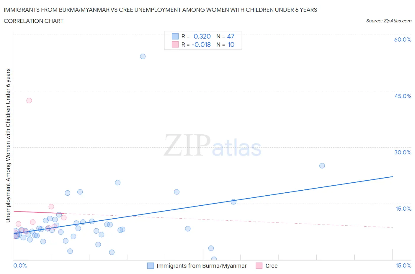 Immigrants from Burma/Myanmar vs Cree Unemployment Among Women with Children Under 6 years