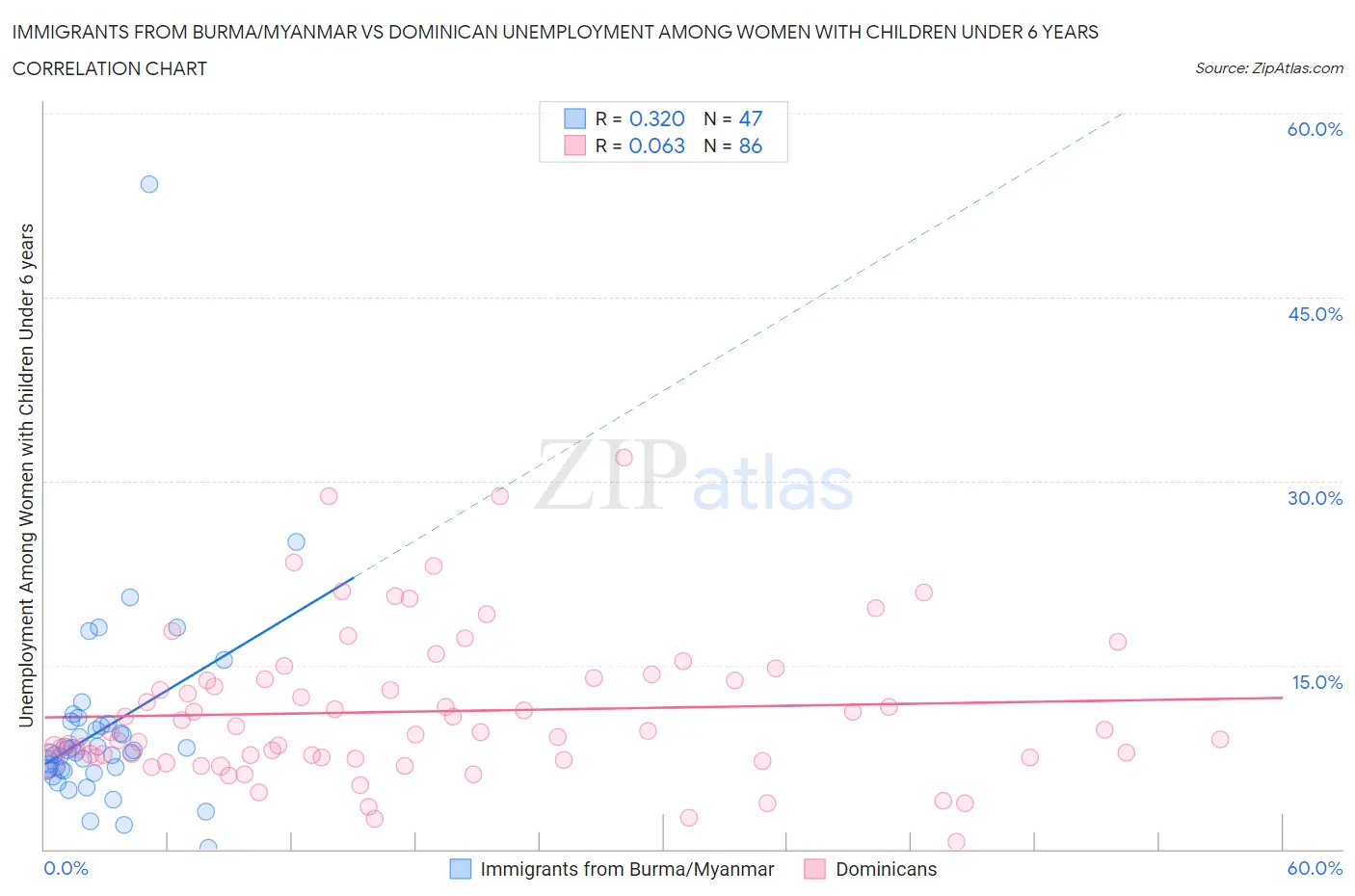 Immigrants from Burma/Myanmar vs Dominican Unemployment Among Women with Children Under 6 years